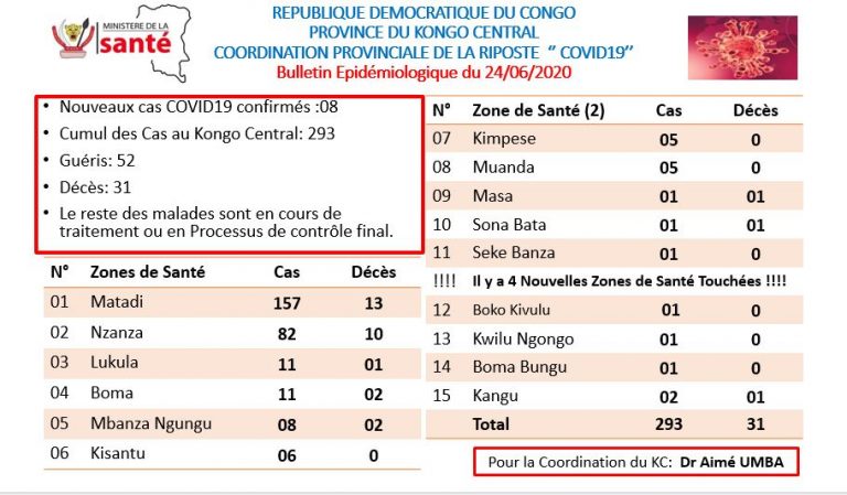 Voici la répartition des 293 cas de Coronavirus au Kongo central